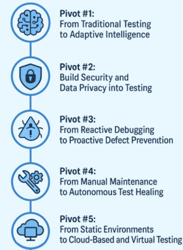 5 AI-Driven Testing Pivots: Preventing Mission-Critical Outages