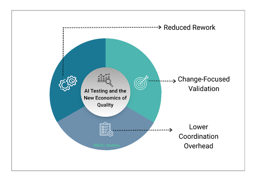 AI Testing and the New Economics of Quality