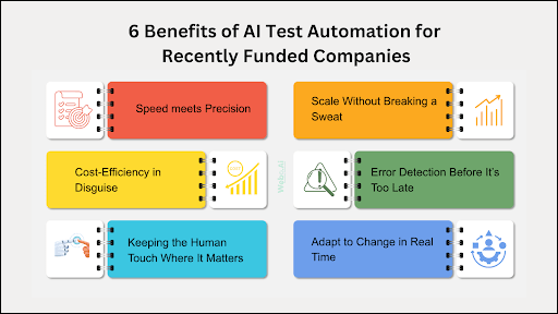 Benefits of AI Test Automation for Recently Funded Companies