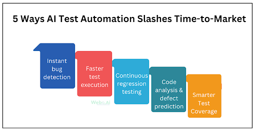 5 Ways AI Test Automation Slashes Time-to-Market