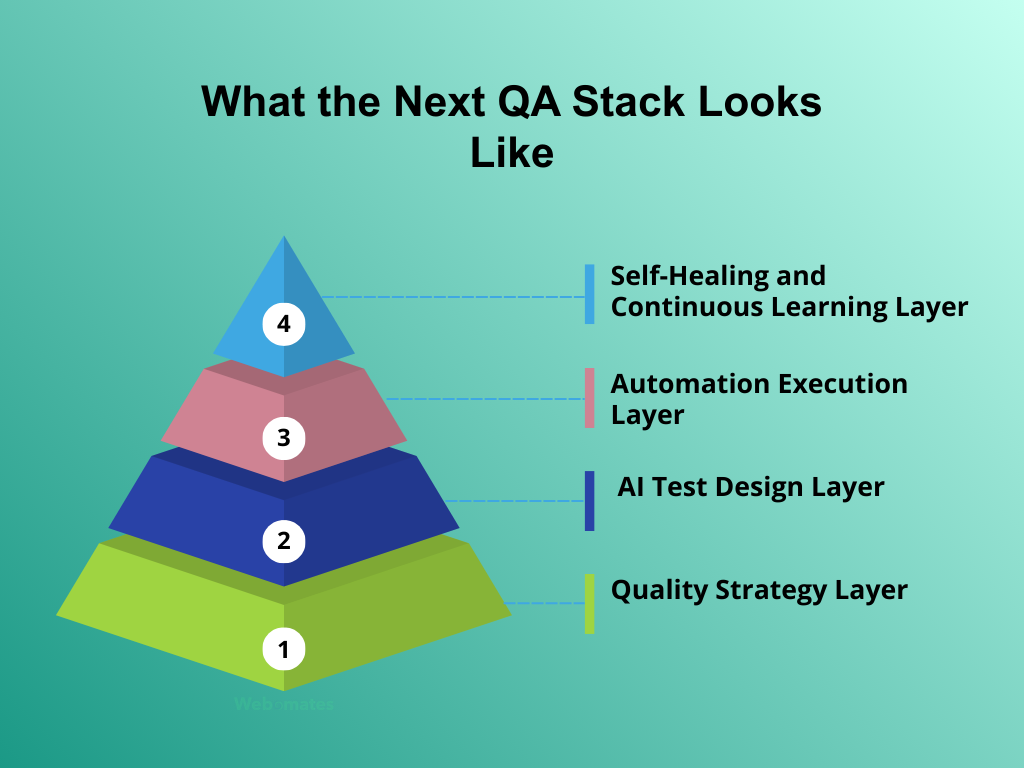 What the Next QA Stack Looks Like