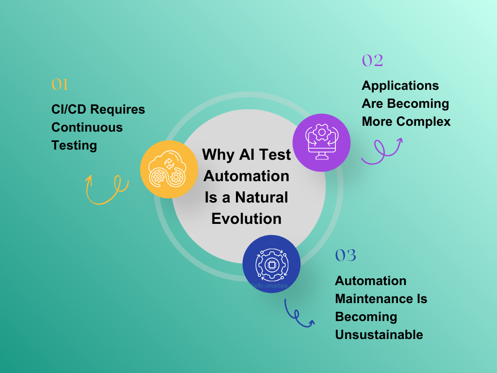 Why AI Test Automation Is a Natural Evolution